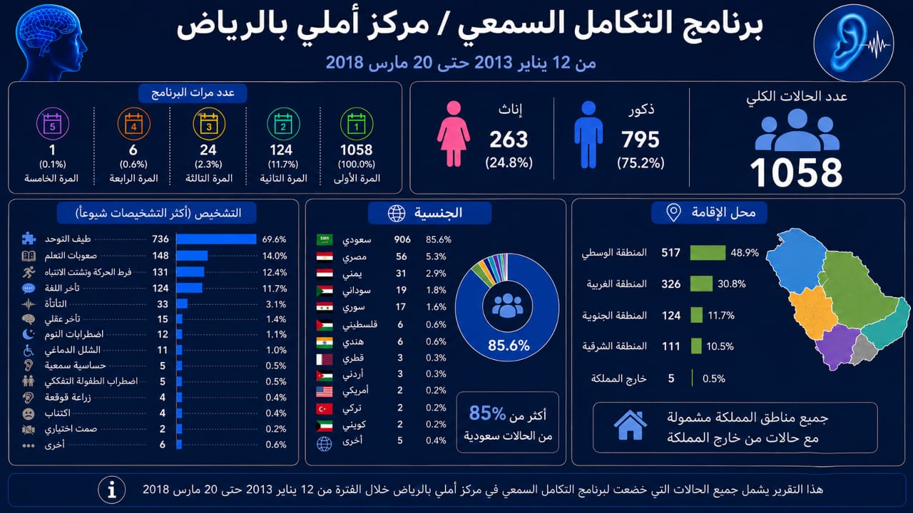 أجزاء من محاضرة اضطراب المعالجة السمعية — صورة 29